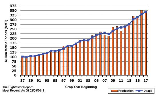 World Soybean Produc on vs Usage Table 2.