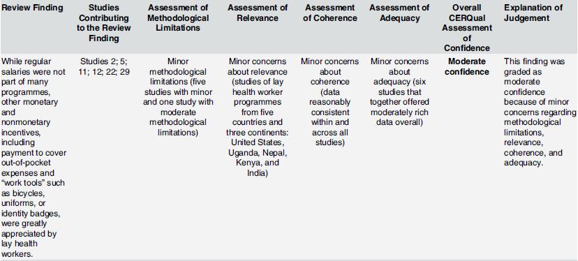 CERQual qualitative evidence profile Transparency of the process of assessing each component is enhanced through the use of a qualitative evidence profile like this one In this profile, review