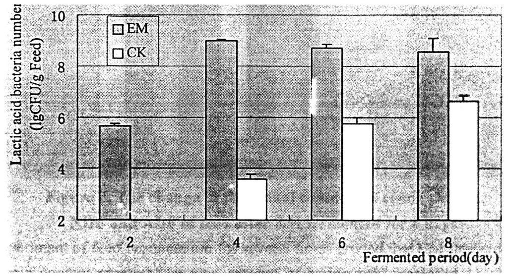 that of CK raised continuously but its greatest value was far lower than that of the EM fermentation group (Fig. 3) Figure 3.