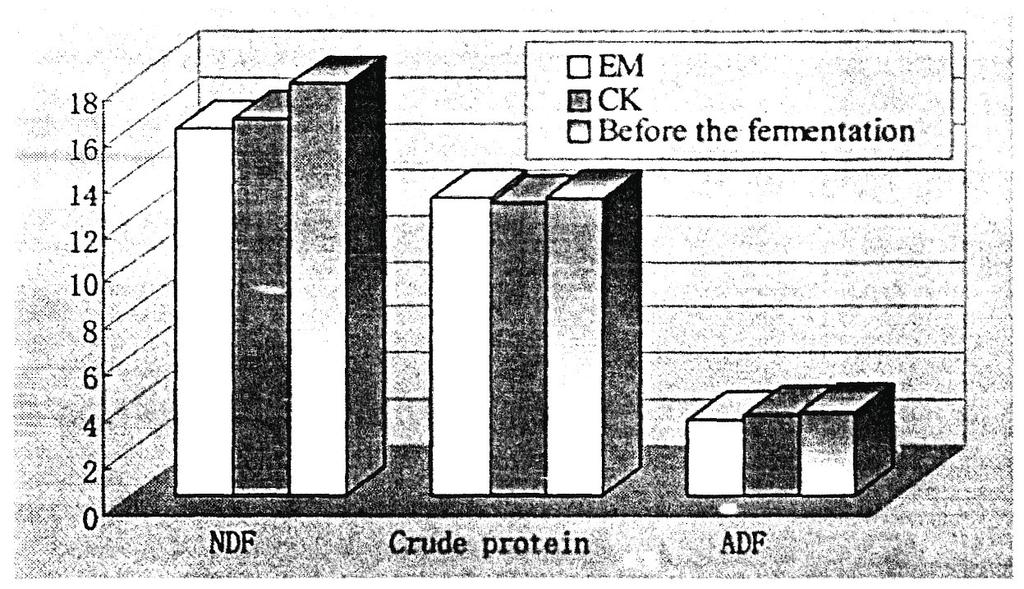 Figure 5 showed that the content of crude protein, NDF, ADF of EM treated feed and CK feed changed.