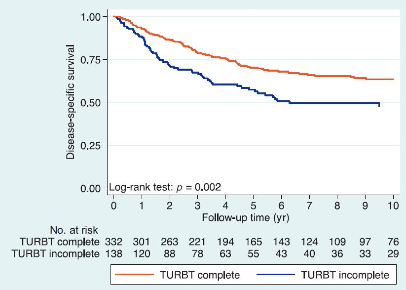 TURBT and Salvage Cystectomy Key to Success of TMT