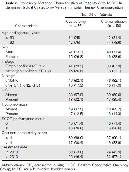 Propensity Score Analysis of Radical Cystectomy Versus Bladder-Sparing Trimodal