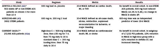 Effect of Different Clopidogrel