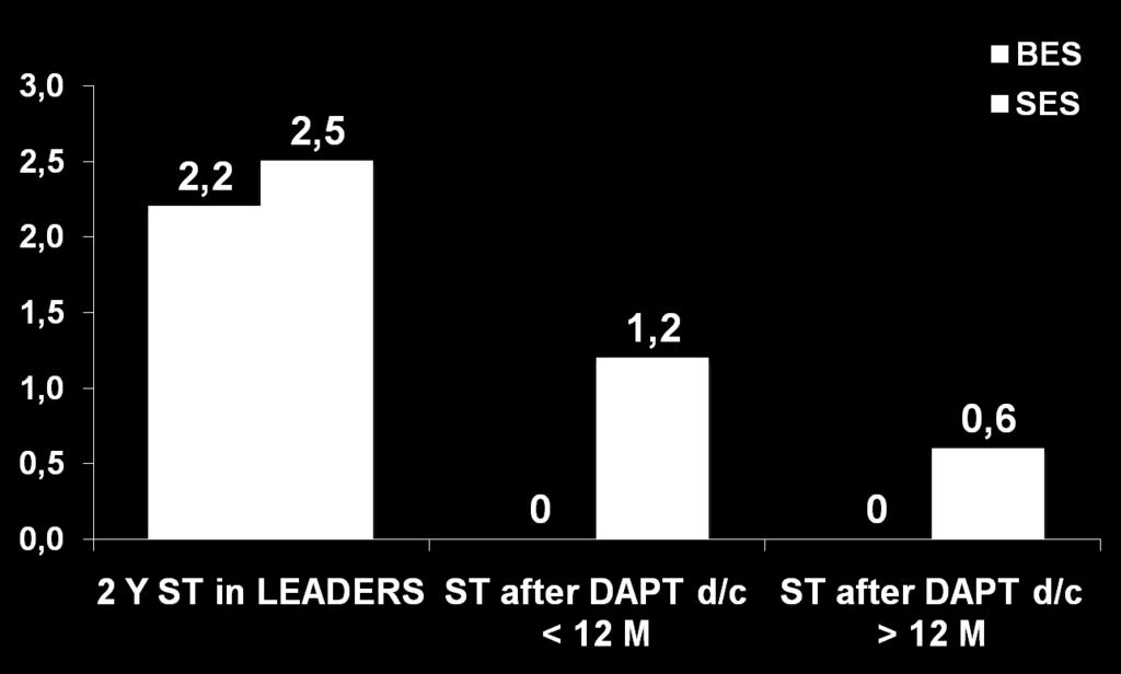 % Effect of DAPT Discontinuation Overall Population Patient who d/c