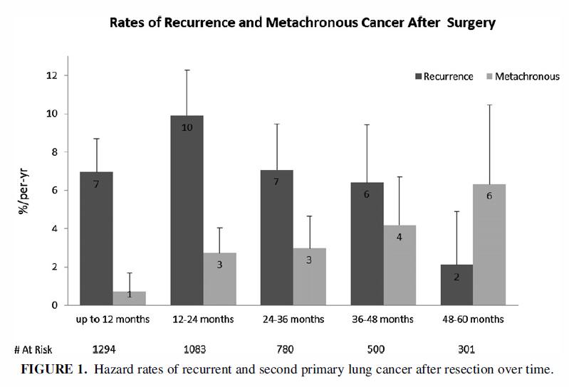 Recurrences following surgery