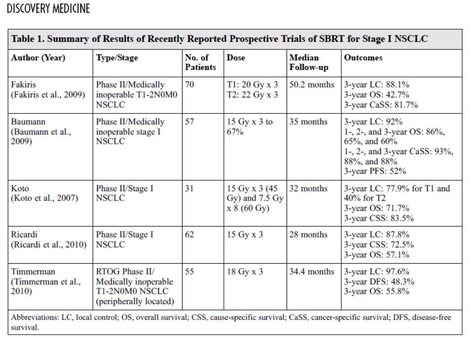 SABR for Stage I NSCLC: phase II studies Loo et al,