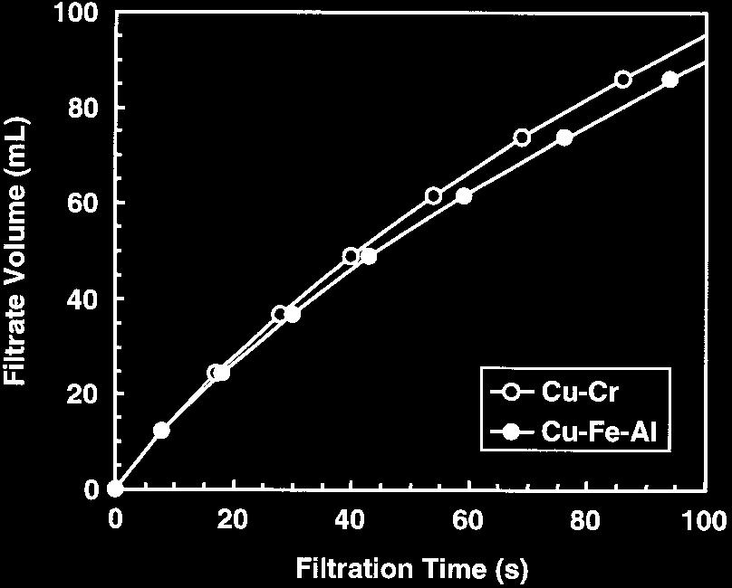 c Hydrocarbon content, analyzed with gas chromatography after 4 h of reaction. FIG. 9.