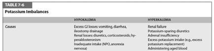 TABLE 7-6 Potassium Imbalances. Hypocalcemia Serum calcium < 8.