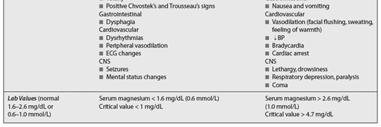 potassium and calcium metabolism Common in chronic alcoholism Hypermagnesemia Serum magnesium > 2.1 meq/l or 2.