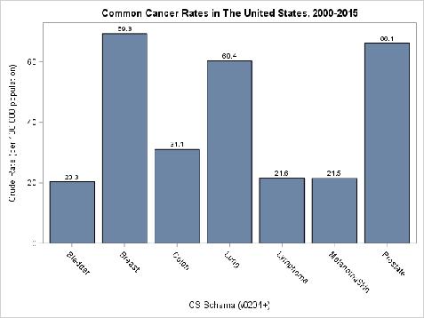 Common Cancer Rates in the US, 2000-2015 Rate (per 100,000 US population) Bladder Breast Colon