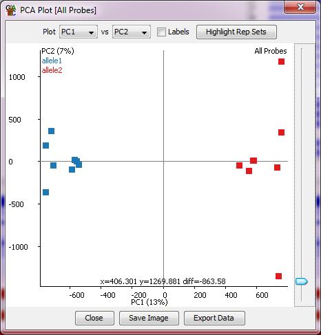 The scatterplots show some noise when comparing replicates within the same sample (left), but the differences seen on an individual