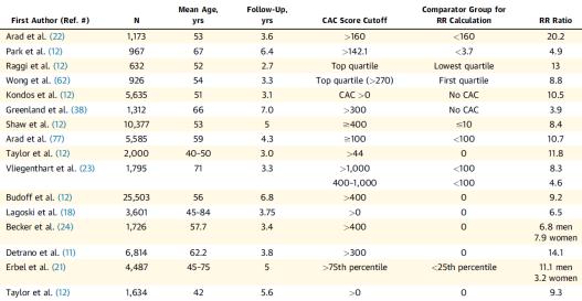 Prognostic Power of CAC in Asymptomatic Patients 5 Year Mortality Rates in Framingham Risk Subsets by Coronary Calcium Score *p<0.001 * * * Hecht HS, Narula J. J Diabetes 2012;4:341-50 Shaw et al.