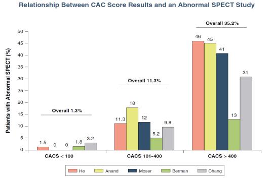 Reclassification of Framingham Risk Score Risk by CAC Primary Prevention Outcome Studies Effect of CAC on Primary Prevention Patient Adherence Risk Factor Changes After CAC Scan EISNER Randomized