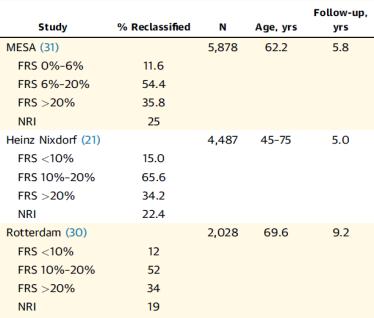 001 New ASA Rx 7% 21% <0.001 Lipid Adherence 80% 88% 0.04 Rozanski. Berman. EISNER. JACC 2011;57:1622. Effect of Treatment in Asymptomatic Patients St.