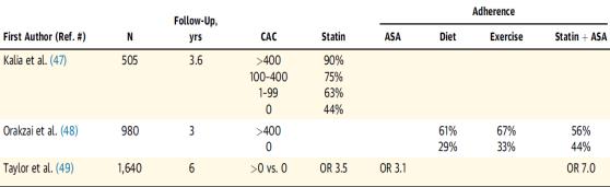 Mean duration: 4.3 years No effect of treatment on progression of CAC score with nonsignificant trend toward a lower rate of composite CV events (6.9 vs 9.9%, p=0.