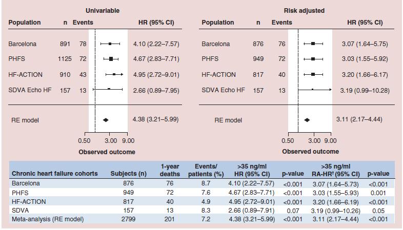 ST2 in Chronic, Ambulatory HF Cohorts HR for risk of death at 1 year, with ST2 >35 ng/ml Univariable