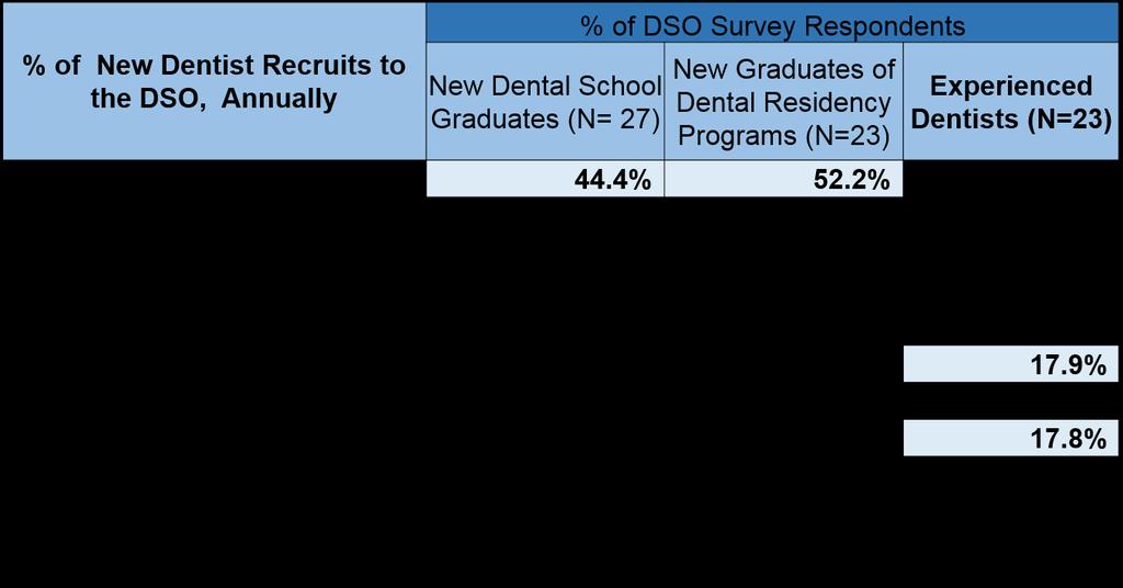 Many DSOs Preferred to Recruit Experienced Dentists Sixty percent of survey respondents indicated