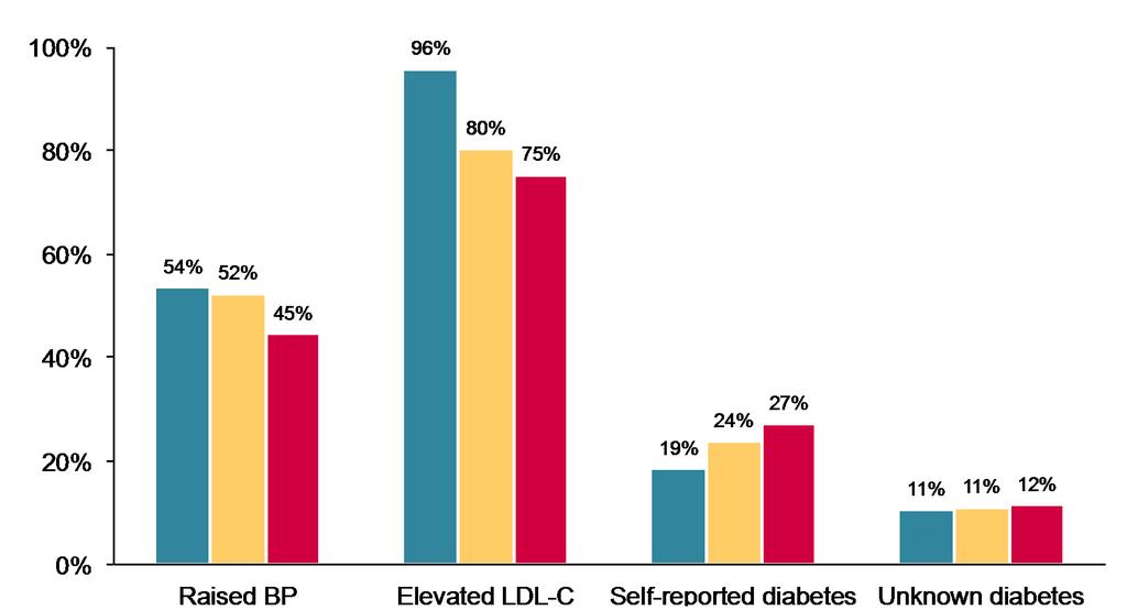Prevalence of raised BP*, elevated LDL-C** and diabetes*** P<0.