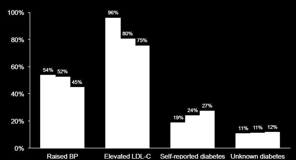 78 * SBP/DBP 140/90 mmhg ( 140/80 mmhg for patients with diabetes); LDL 1.