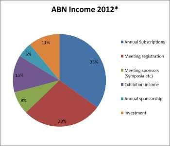 Financial issues The ABN has an annual turnover of between 500 thousand and 600 thousand. Its reserves currently exceed 700 thousand.