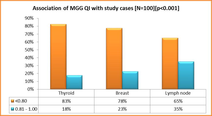 Table No: 8 Association of MGG quality Index with Study Cases Cases MGG QI Thyroid Breast Lymph node Total <0.80 33 31 13 77 0.81-1.