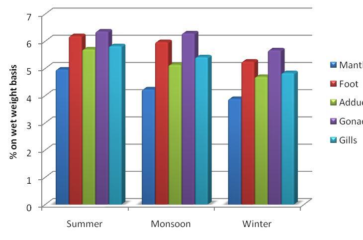 5: Seasonal variation in total nitrogen content in different body parts of P.
