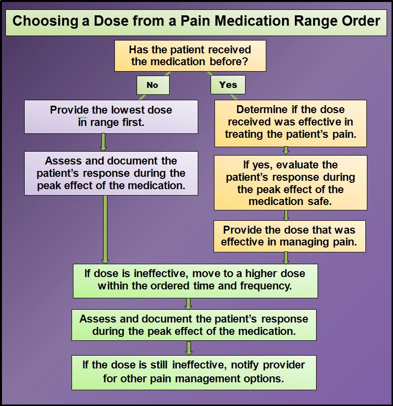 Algorithm Regarding Dose Selection from an Opioid Range Order From: Cooper, A. & Salazar, N.