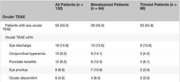 Bimatoprost Ring Re Brandt J, Sall K, DuBiner H, et al. Six- month intraocular pressure reduction with a topical bimatoprost ocular insert. Ophthalmology.