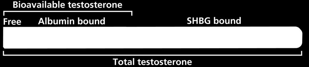 Circulating Testosterone 2% 38% 60% SHBG = sex-hormone binding globulin.