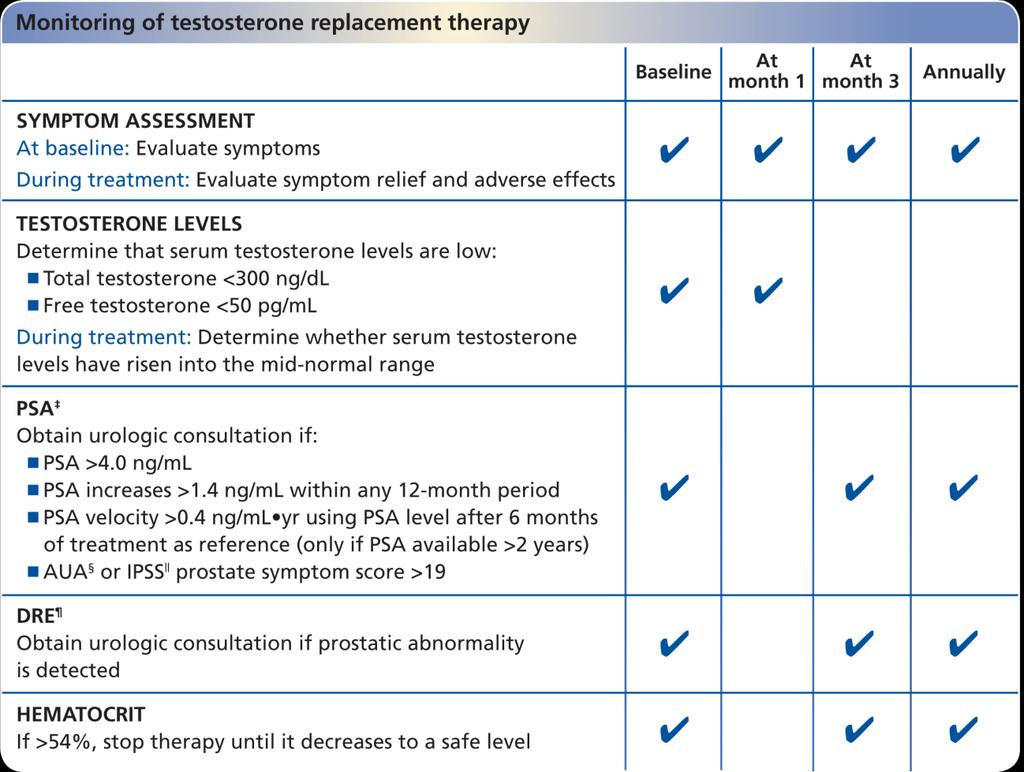 Monitoring After Initiation of Testosterone Replacement Therapy Adapted from Bhasin, et al.