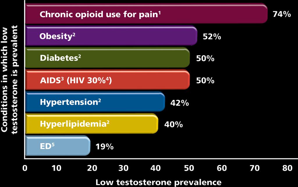 Prevalence of Low Testosterone in Other Conditions ED = erectile dysfunction 1.