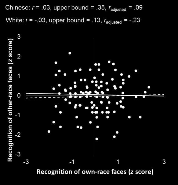 HOLISTIC PROCESSING OF OTHER-RACE FACES 48 A B C D Figure 5. Within-task correlations between own- and other-race performance in Experiments 1 (A and B) and 2 (C and D).