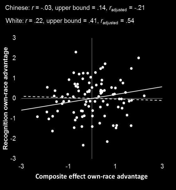 HOLISTIC PROCESSING OF OTHER-RACE FACES 49 A B C D Figure 6. Correlations between the own-race effects in the composite task and in the recognition task in Experiments 1 (A and B) and 2 (C and D).