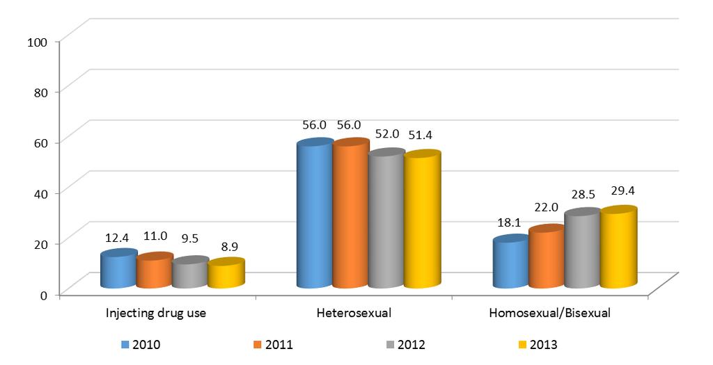 Common methods of HIV transmission among people living with HIV (cumulative data), 2010-2013 Data source: Bosnia and Herzegovina 2014 National Report to the EMCDDA DRUG- AND CRIME-RELATED TREATIES