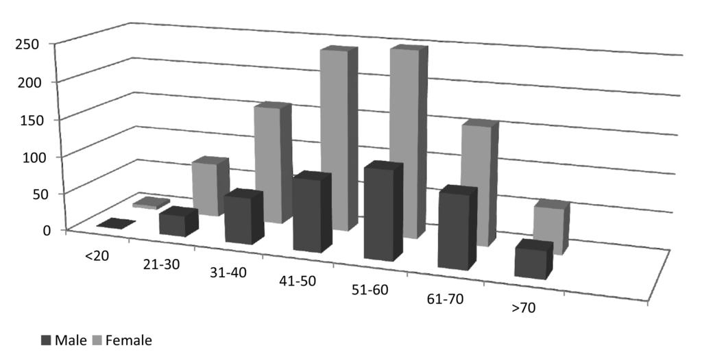 Figure 1 Distribution of male and female patients who have undergone cholecystectomy in relation to their age 0.5% 0.2% 5% 8.
