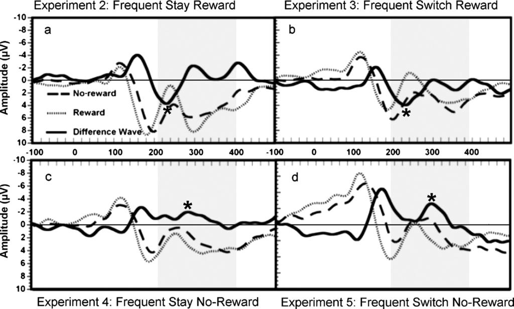 30 T.E. Baker, C.B. Holroyd / Biological Psychology 87 (2011) 25 34 Fig. 4. Feedback ERPs following the infrequent instruction cues and their associated difference waves for Experiments 2 5.