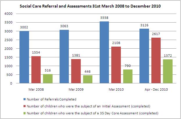 Referral and Assessments 31st March 2008 to 31st December 2010 Initial contacts In this report the activity of social workers is used as a proxy for multiagency activity.