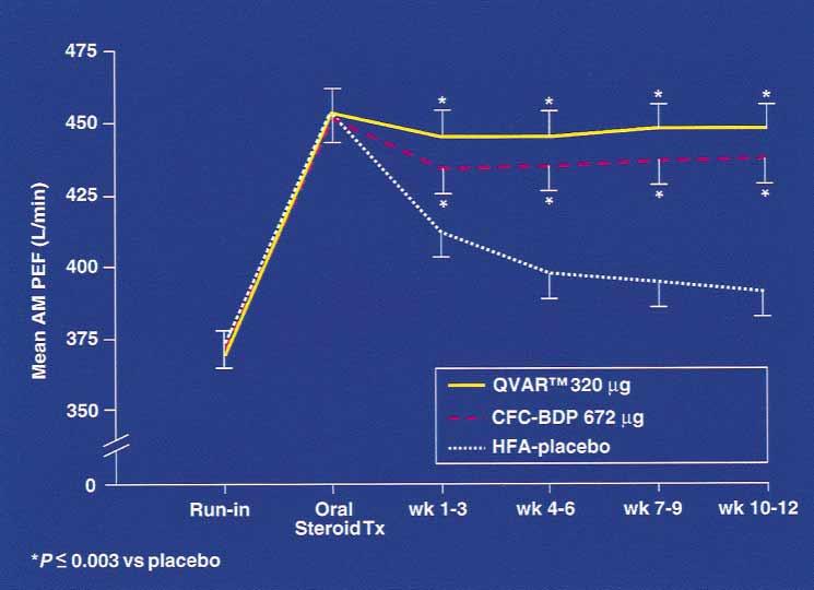 1218 Vanden Burgt et al J ALLERGY CLIN IMMUNOL DECEMBER 2000 FIG 6. Mean morning PEF (in liters per minute) in patients taking 320 µg/d QVAR or 672 µg/d CFC-BDP or HFA-placebo over 12 weeks.