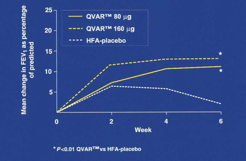 1214 Vanden Burgt et al J ALLERGY CLIN IMMUNOL DECEMBER 2000 FIG 2. Mean change in FEV 1 percent predicted in patients taking 80 and 160 µg/d QVAR or HFA-placebo. (Reprinted from Hampel F, et al.