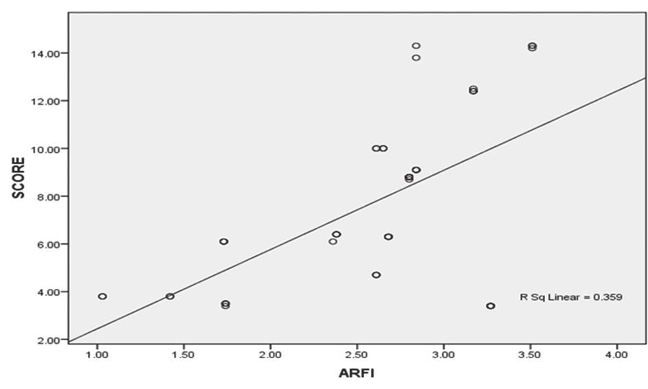 4 L. Mobarak et al Figure 3 ROC curve for aspartate aminotransferase to platelet ratio index fibrosis in patients for whom the application of FibroScan may be limited.