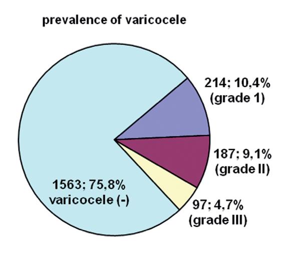 Figure 1 - Prevalences of varicocele grades in 2061 young men in Turkey. normal weight and overweight (p > 0.05).