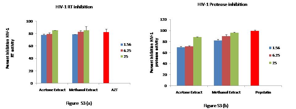 Figure S3: Determination of mechanism of action Legend: Enzymatic assays (a) HIV1 RT inhibition assay (b) Protease inhibition assay.