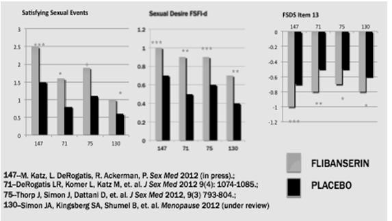 Change from Baseline of FSFI DESIRE DOMAIN (FSFI d) Study 511.147 * ** ** ** *p = 0.0002; ** p < 0.0001 difference between placebo and flibanserin M. Katz, L. DeRogatis, R. Ackerman, P. et. al.