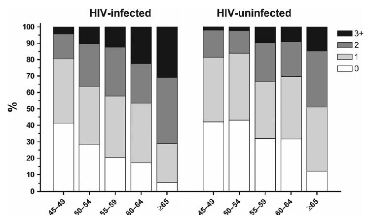 Increased Multi-morbidity in Older HIV+ Individuals (AGE h IV) Morbidities: CAD / MI