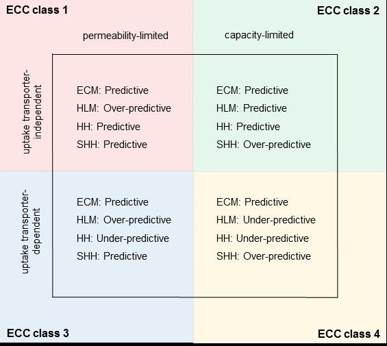 ADMET & DMPK 3(1) (2015) 1-14 Extended Clearance Concept Classification System (ECCCS) the principles of ECC the expected performance of the different IVIVE approaches can be summarized as depicted