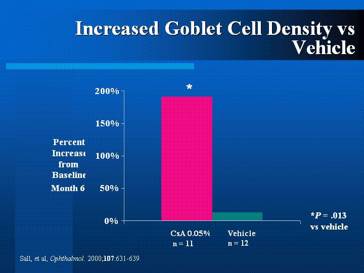 Decreased T-Cells