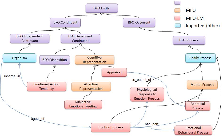 Neuroscience and the Emotion Ontology Fig. 1. An overview of the Emotion Ontology. Unlabelled arrows represent subsumption relations. For further detail, refer to (Hastings et al., 2011).