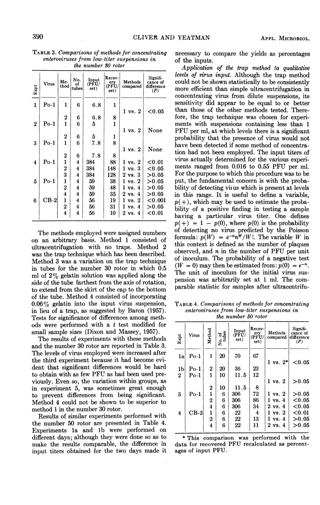 390 CLIVER AND YEATMAN APPL. MICROBIOL. TABLE 3. Comparisons of methods for concentrating enteroviruses from low-titer suspensions in the number 30 rotor. Virus 3 5 Po-l 3 Input (PFU/.. 5 5 7.