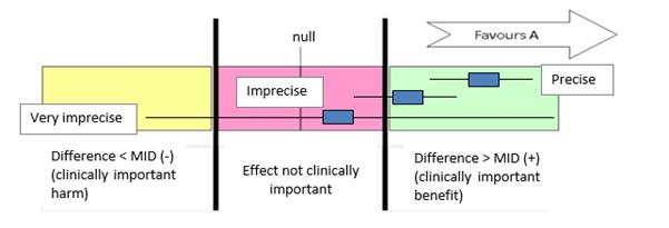 If the CI of the effect estimate crosses into 3 zones, this is considered to be very imprecise evidence because the CI is consistent with 3 possible clinical decisions and there is therefore a