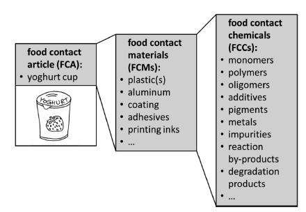 Food Concact Chemicals, Food Contact Materials, and Food Contact Articles